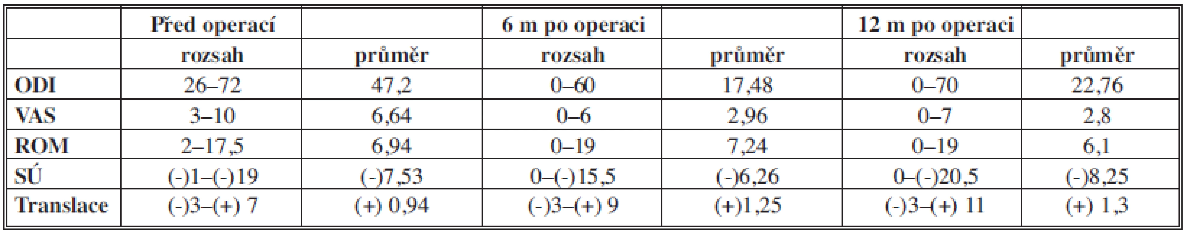 Výsledky klinických a radiologických nálezů před a po operaci
Tab. 1: Results of clinical and radiological findings before and after surgery