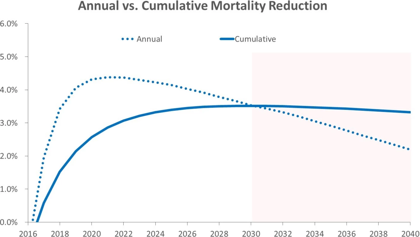 Projected mortality reduction for the total study population on an annual and a cumulative basis (extended past the study period to show trend).