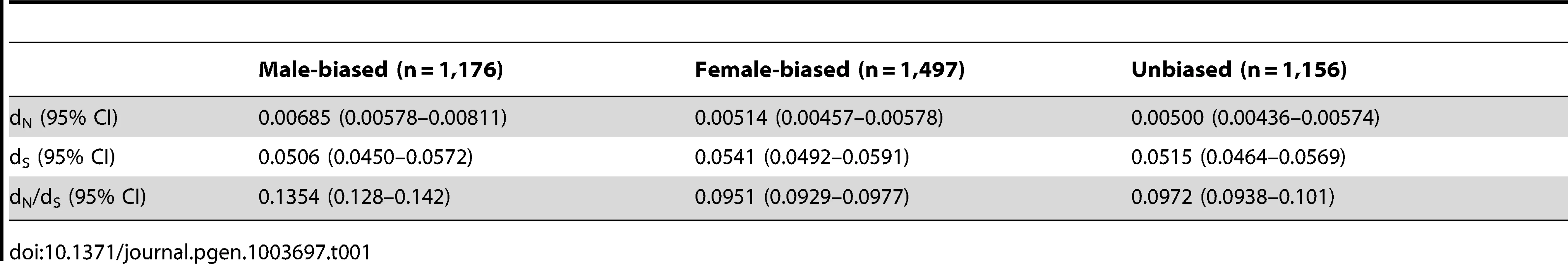 Rates of non-synonymous (d&lt;sub&gt;N&lt;/sub&gt;) and synonymous (d&lt;sub&gt;S&lt;/sub&gt;) substitution for autosomal sex-biased and unbiased genes.