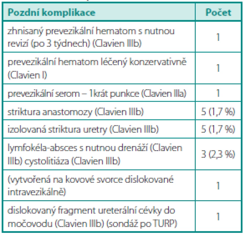 Pozdní komplikace EERP
Table 2. Late complications after EERP