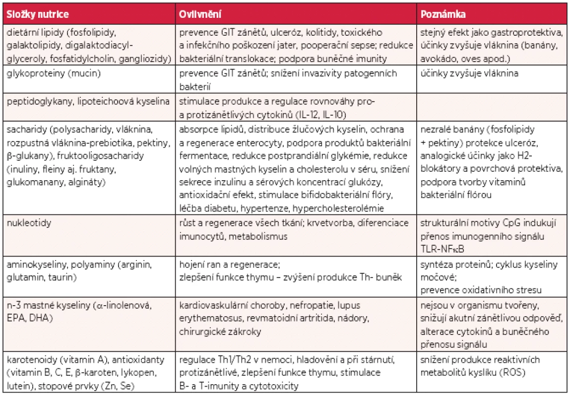 Nejvýznamnější složky nutrice a jejich imunomodulační působení (upraveno podle citace 5 a 14)