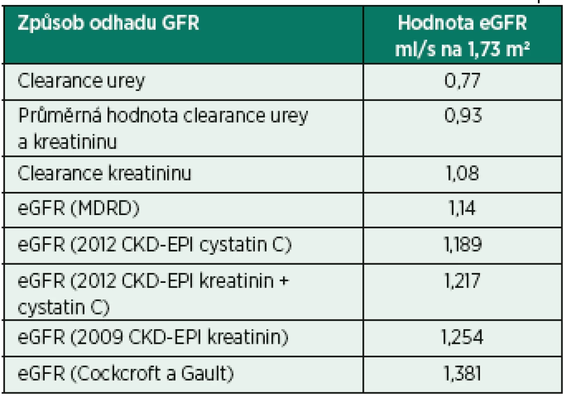 Odhady GFR (ml/s na 1,73 m&lt;sup&gt;2&lt;/sup&gt;) podle různých postupů