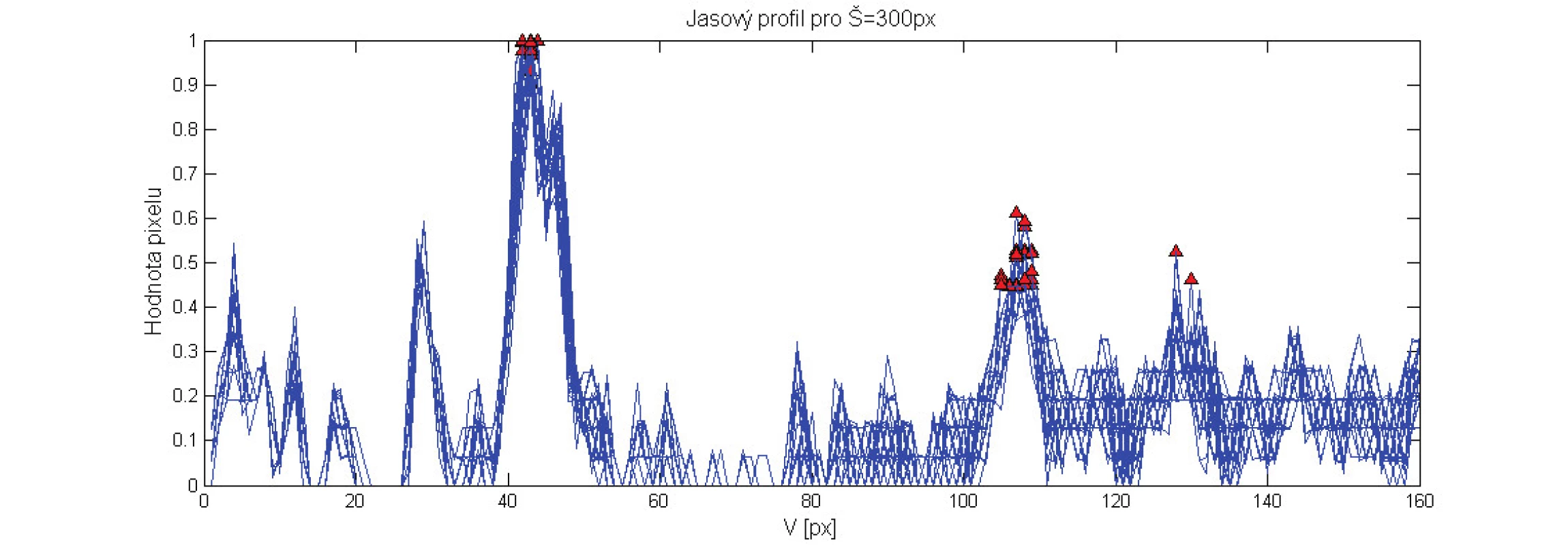 Jasové profily v celé sekvenci obrazů získané ve směru kolmém na cévní stěnu (řádky H = &lt;1;256&gt;; sloupec W = 300 px obrazu) s vyznačenými maximy dvojic píků (červená značka).