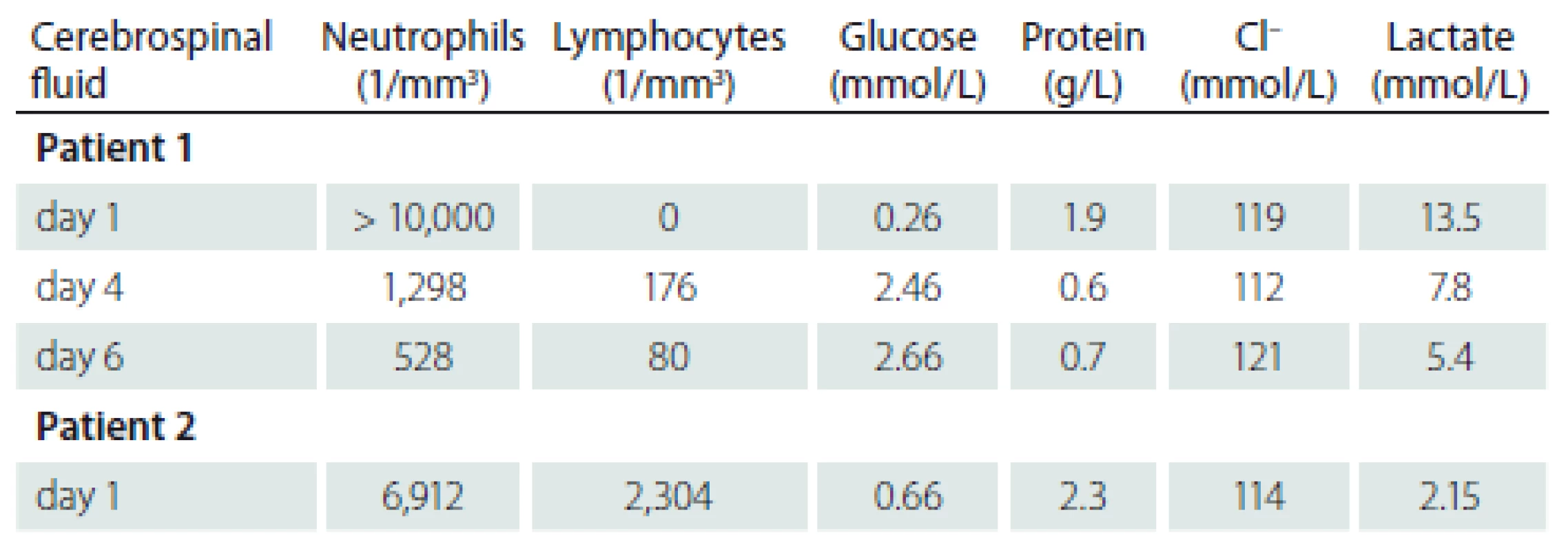Laboratory findings in cerebrospinal fluid of both patients on the days of hospitalization indicated in the left column.