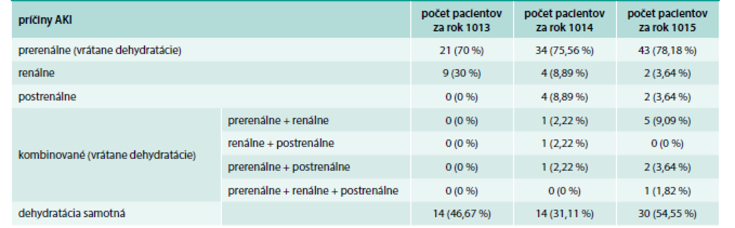 Príčiny AKI v rokoch 2013–2015 na I. internej klinike LF UPJŠ a UN L. Pasteura v Košiciach