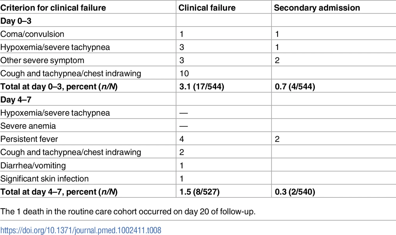 Details of clinical failure by day 7 in the routine care cohort.