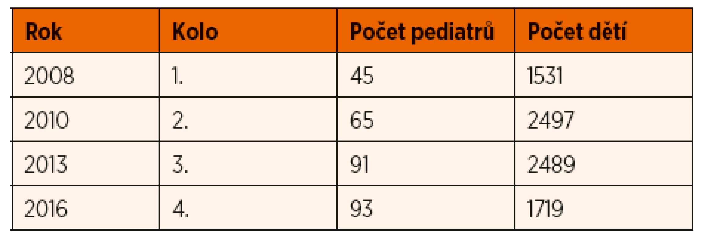 Počet praktických dětských lékařů a dětí v jednotlivých kolech
projektu COSI.