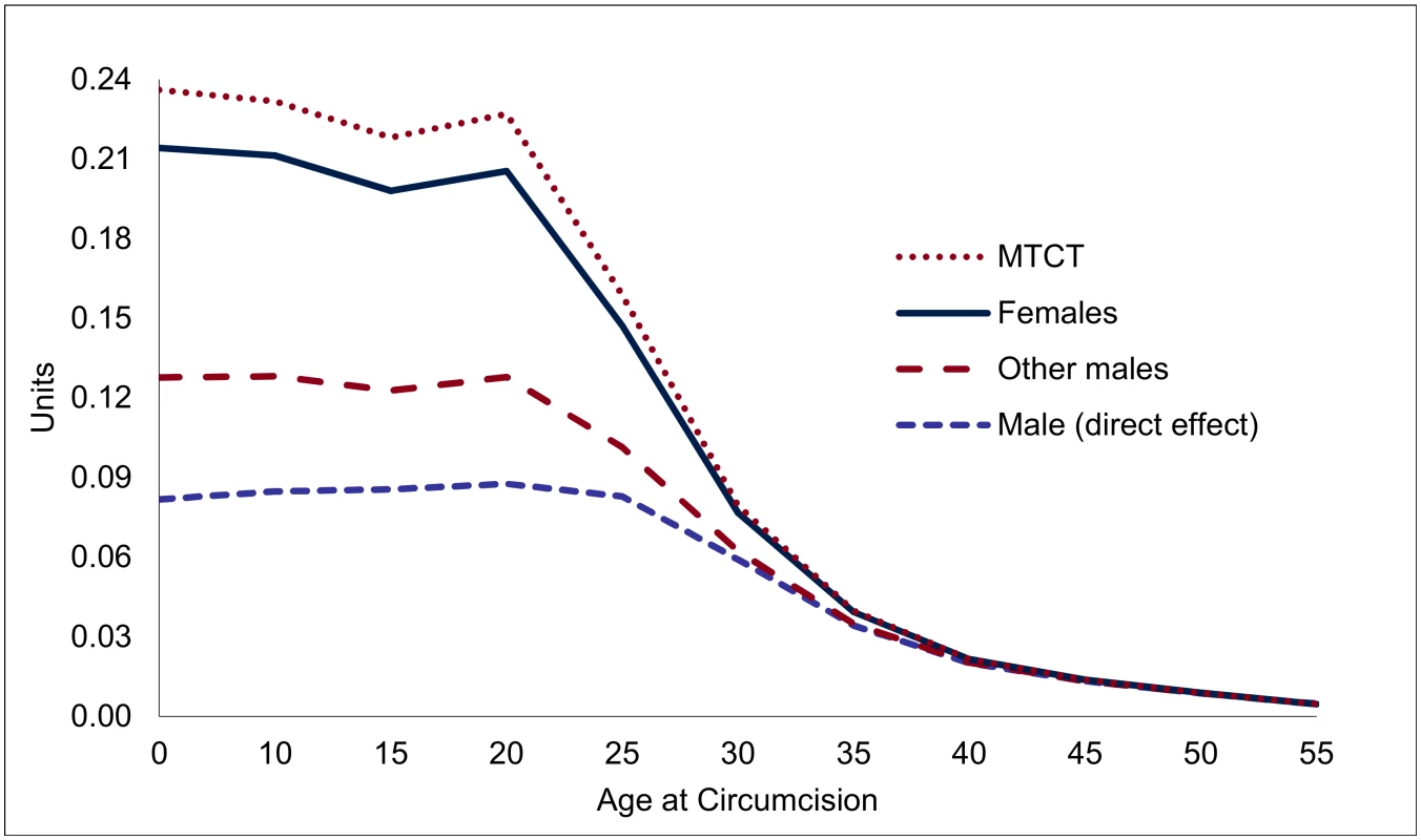 Accumulated effect of one male circumcision on HIV incidence, by age of individual circumcised (HIV infections prevented, in units).