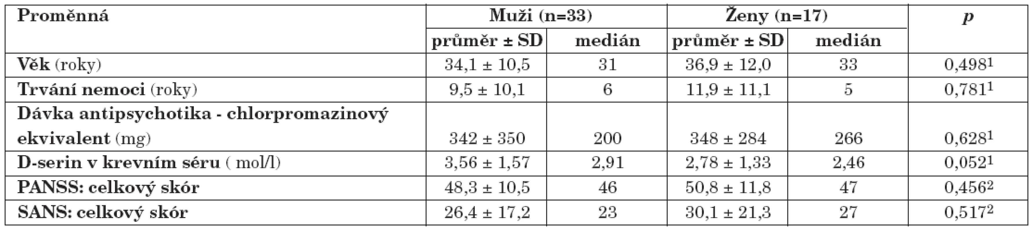 Výsledky souboru nemocných schizofrenií: pohlavní rozdíly (1Mann-Whitney U test; 2 t-test; p, hladina významnosti; PANSS, The Positive and Negative Syndrome Scale; SANS, The Scale for the Assessment of Negative Symptoms).
