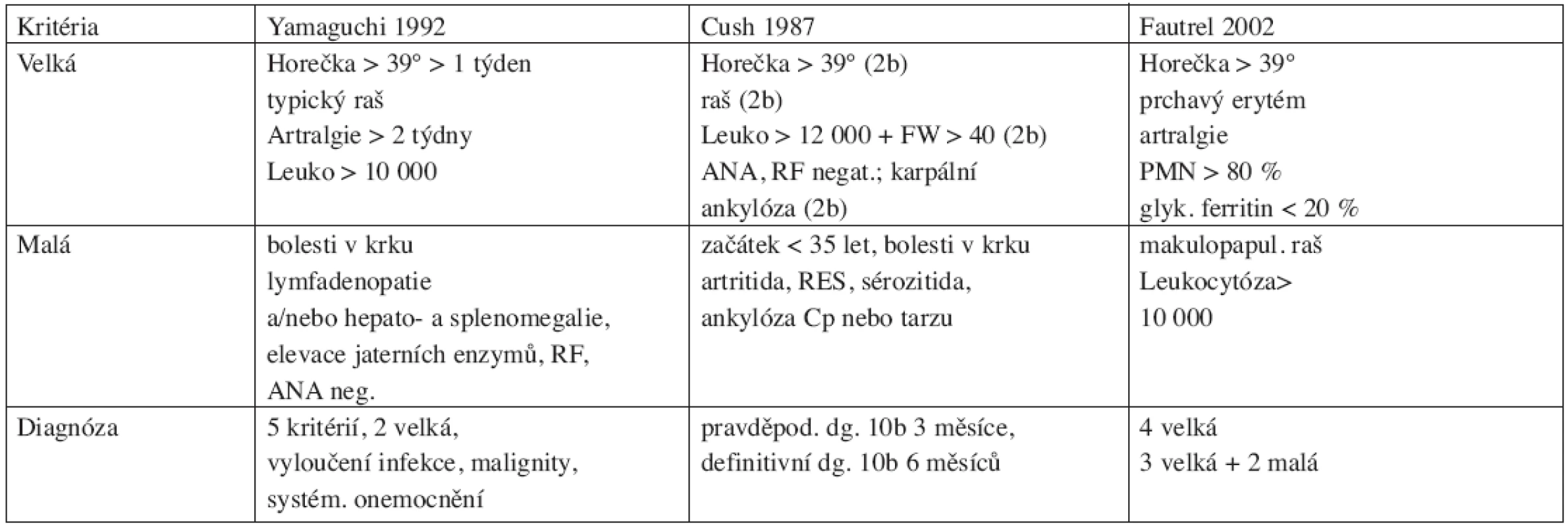Diagnostická kritéria Stillovy nemoci (Yamaguchi M, Ohta A, Tsunematsu T, et al. Preliminary criteria for classification of adult Still's disease. J Rheumatol 1992; 19:424.)
