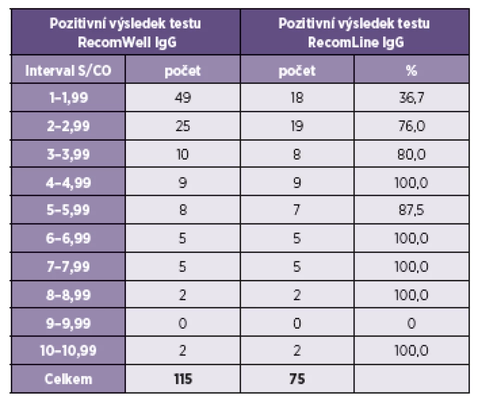 Podíl výsledků potvrzených testem RecomLine podle S/CO hodnoty v testu RecomWell
Table 2. Comparison of the distribution of the RecomWell S/CO values in the RecomLine positive or negative samples
