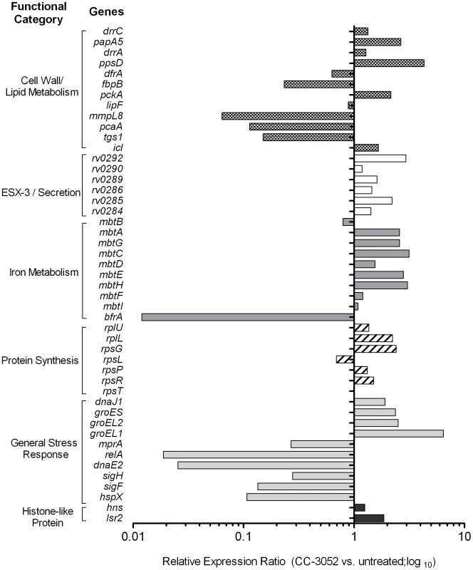 Effect of CC-3052 treatment on the expression of <i>Mtb</i> metabolic genes in rabbit lungs.