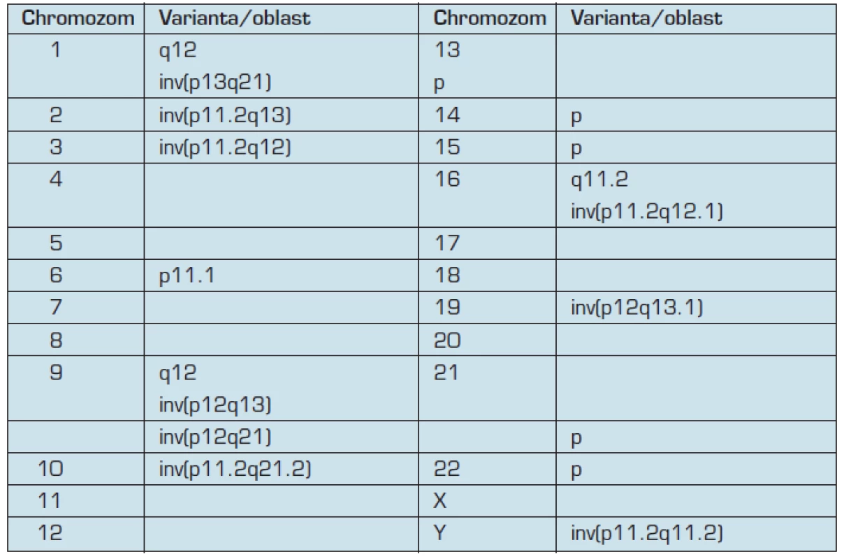 Přehled vybraných variabilních oblastí v lidském karyotypu (upraveno dle 4 a 11)