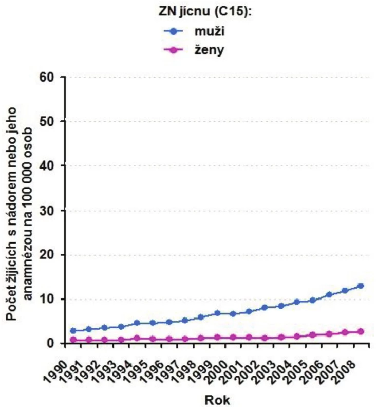 Vývoj prevalence ZN jícnu (C15) v letech 1990–2008
Fig. 3: Prevalence of esophageal cancer (C15) during 1990–2008