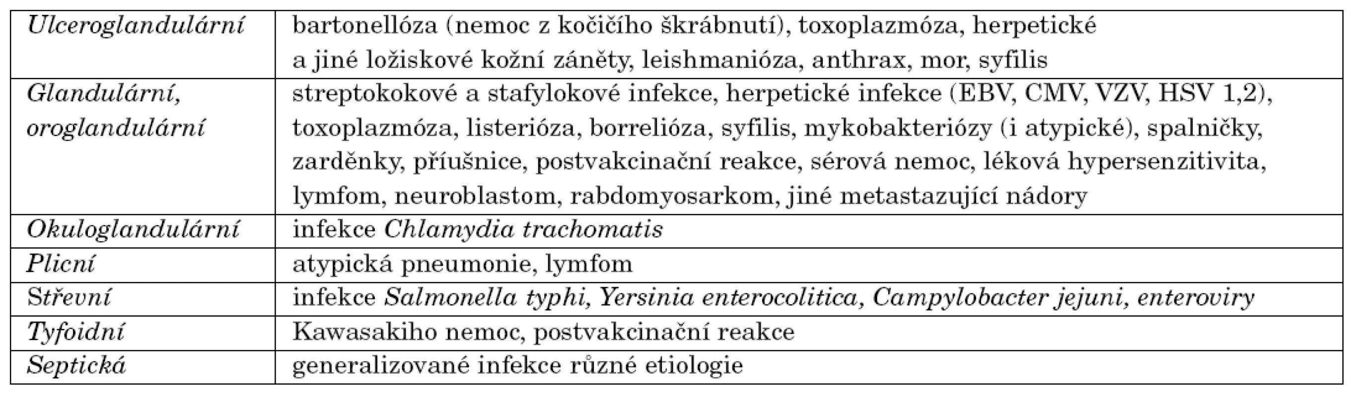Diferenciální diagnostika různých forem tularémie [1, 34, 35].