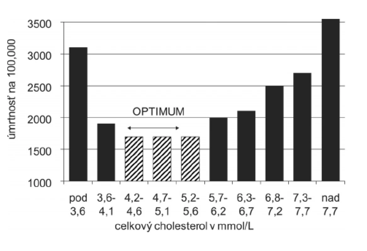 Závislosť úmrtnosti zo všetkých príčin na hladine cholesterolu (podľa Multiple Risk Factor Intervention trial (4, 5))