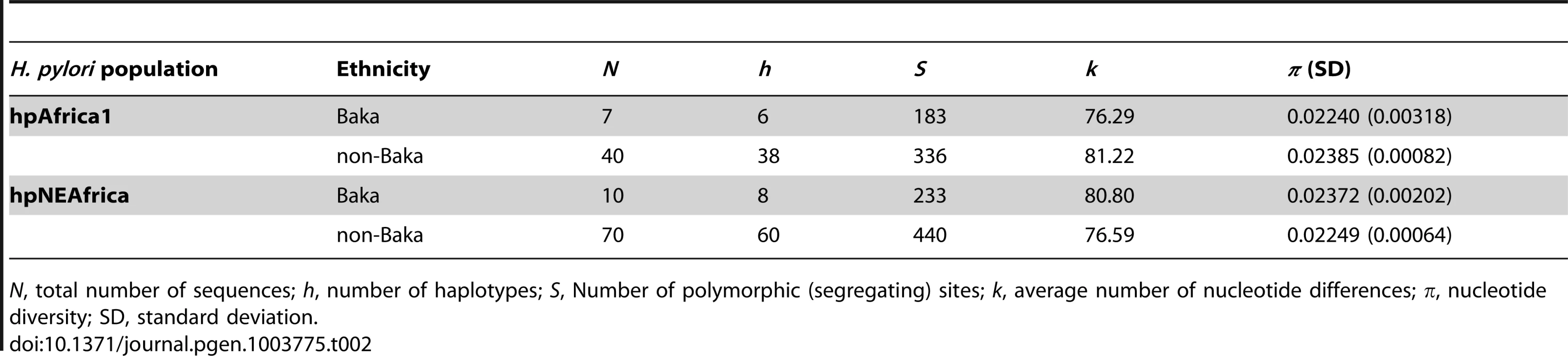 Genetic diversity of hpAfrica1 and hpNEAfrica haplotypes isolated from Baka Pygmies and non-Baka agriculturalists.
