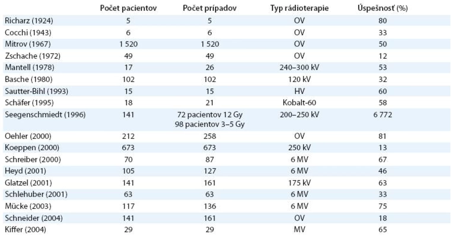 Prehľad literárnych údajov efektivity nízkodávkovej rádioterapie (upravené podľa Mücke R et al [1]).