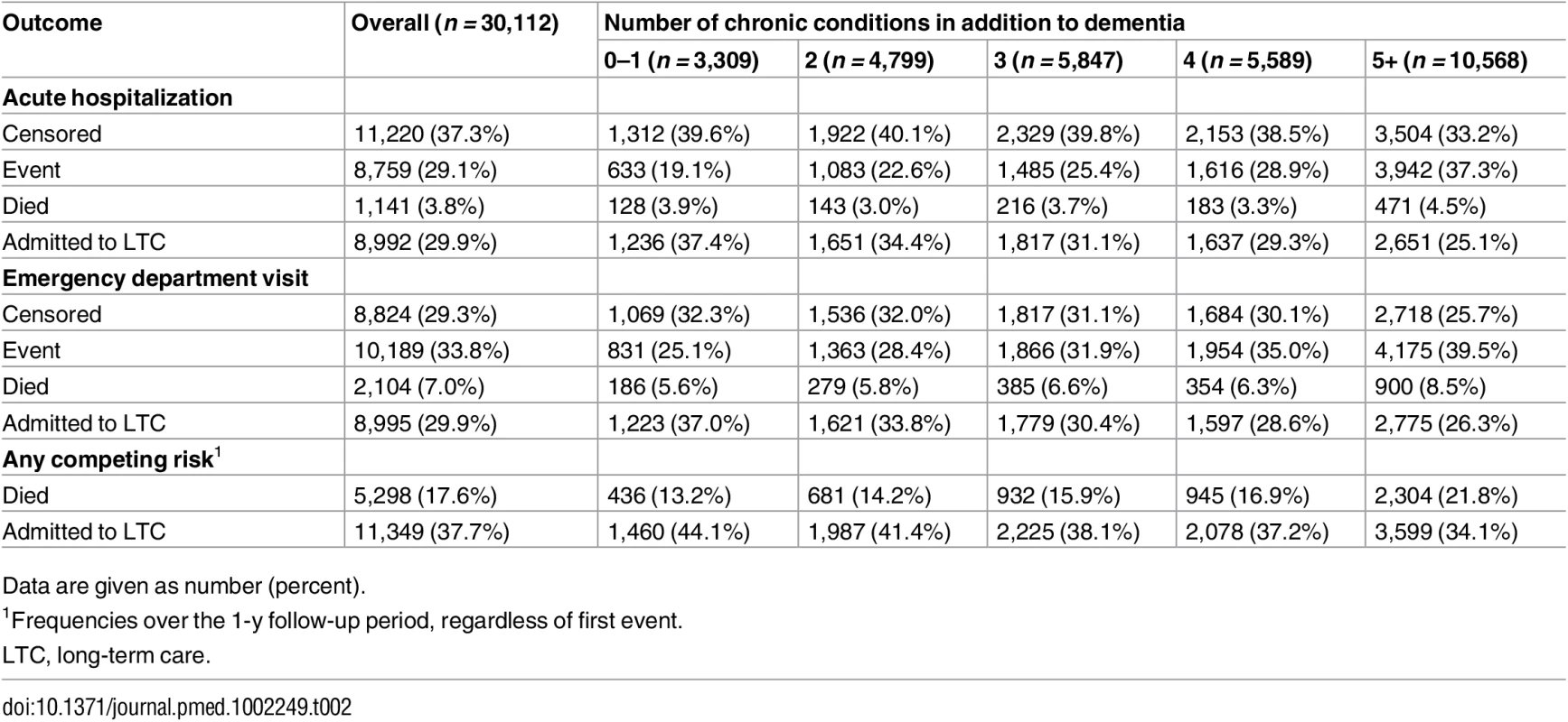 Proportion of long-stay home care clients with dementia in Ontario in 2012 who experienced each outcome (any acute hospitalization or any emergency department visit) during the 1-y follow-up period, accounting for multiple competing risks (death, long-term care admission, censoring at end of follow-up).