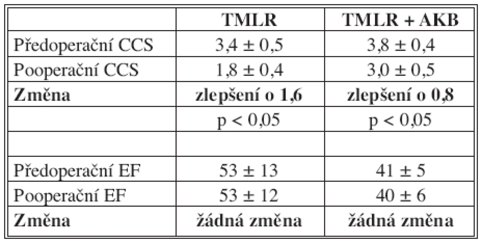 Změny v CCS a EF po TMLR
Tab. 2. Changes in CCS and EF following TMLR