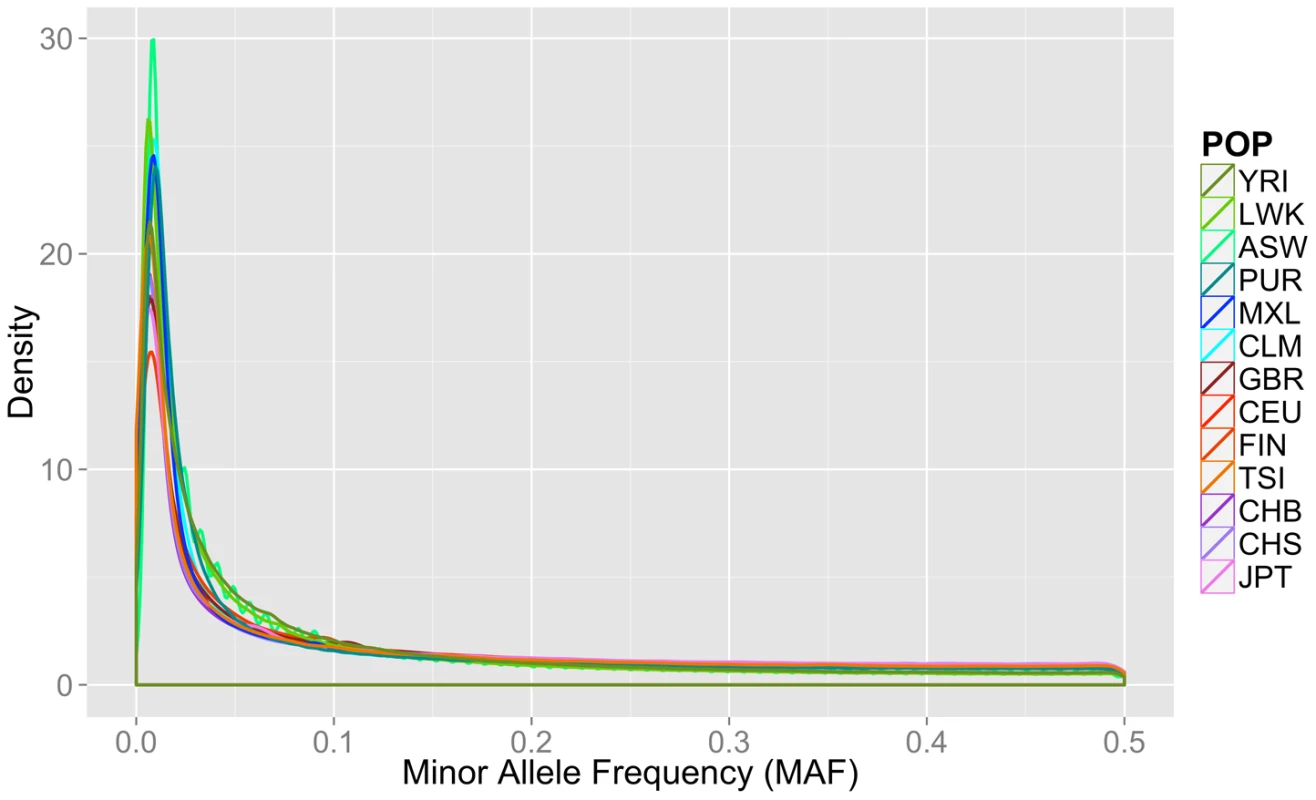Minor allele frequency distribution on autosomal chromosomes for 13 1000 Genomes Project Phase I populations.