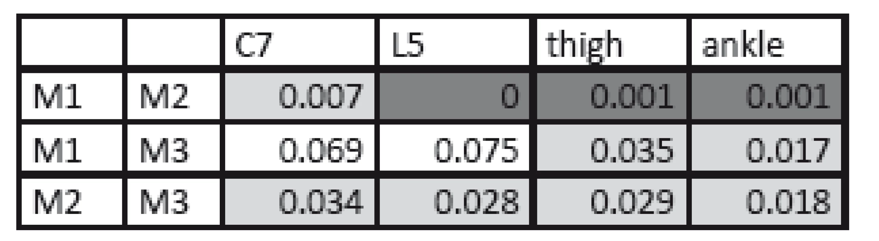 Significant difference for static tasks, T-test; p=0.05 (light grey) and for p=0.001 (dark grey).