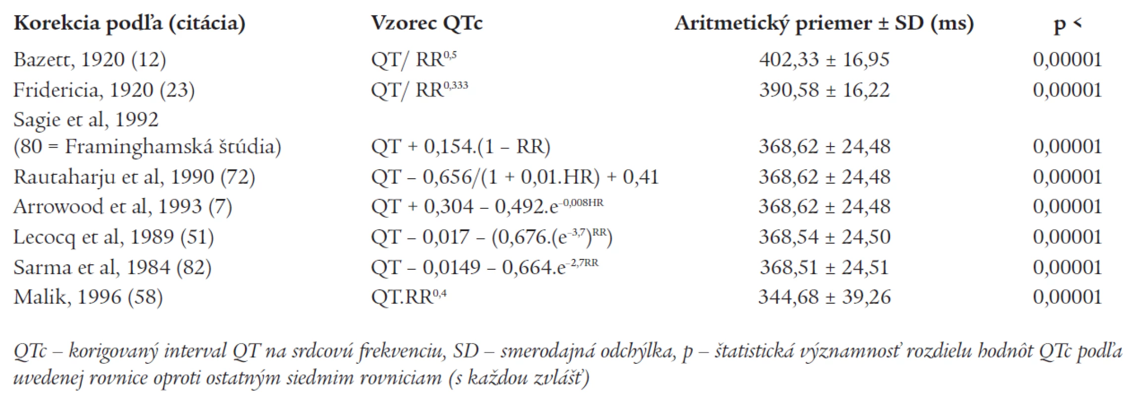 Porovnanie štatistickej významnosti rozdielov intervalu QTc u toho istého súboru (n = 112) mladých zdravých žien s použitím ôsmich rôznych známych regresných rovníc QTc (90)