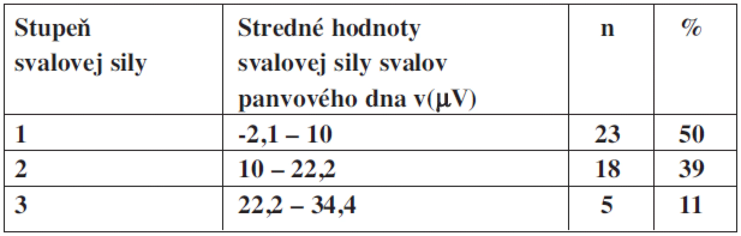 Stredné hodnoty svalovej sily v(μV) u svalov panvového dna v percentuálnom zastúpení u inkontinentných pacientok.