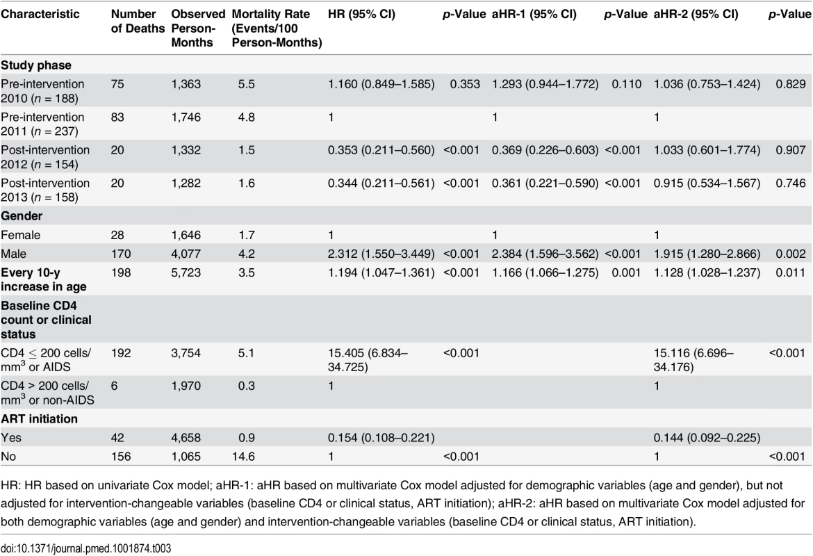 Mortality among newly diagnosed treatment-eligible HIV cases (with CD4 count ≤ 350 cells/mm<sup>3</sup> or missing CD4 but reported as AIDS cases) during the pre-intervention 2010, pre-intervention 2011, post-intervention 2012, and post-intervention 2013 phases, based on Cox model analysis.