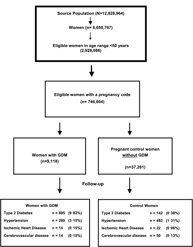 Flow diagram of the source population, women with gestation diabetes mellitus (GDM), and matched controls, including the proportion of women followed up in each group.