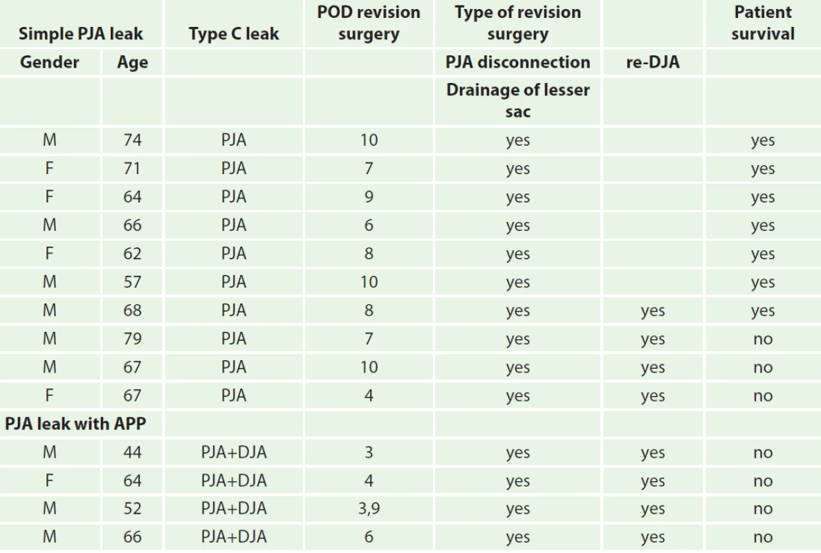 Final patient classification based on the postoperative complication and type of reoperation