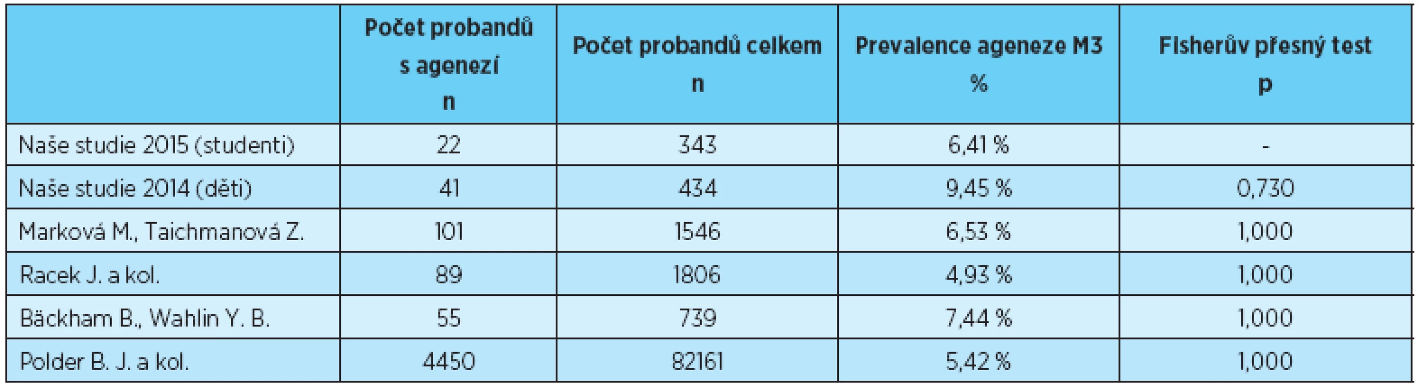 Prevalence ageneze zubů kromě třetích molárů, statistické porovnání s výsledky uvedeními v literatuře [1, 2, 3, 4, 5]