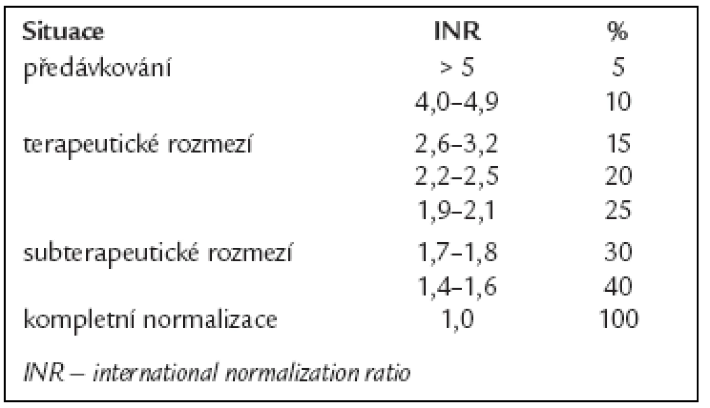 Plazmatická koncentrace faktorů protrobminového komplexu podle hodnoty INR.