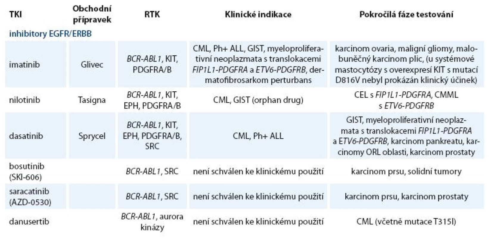 Přehled nejvíce studovaných nereceptorových TKI.