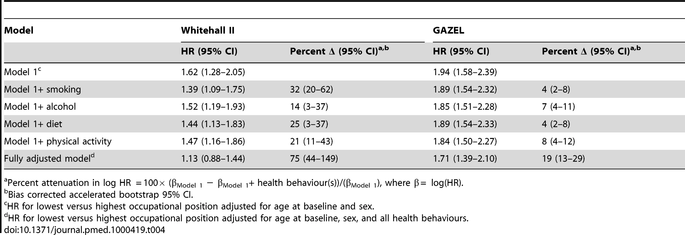 Role of health behaviours used as time-dependent covariates in explaining the association between occupational position and all-cause mortality in the British Whitehall II (<i>n = </i>9 771, deaths  = 693) and the French GAZEL (<i>n = </i>17 760, deaths  = 908) cohort studies.