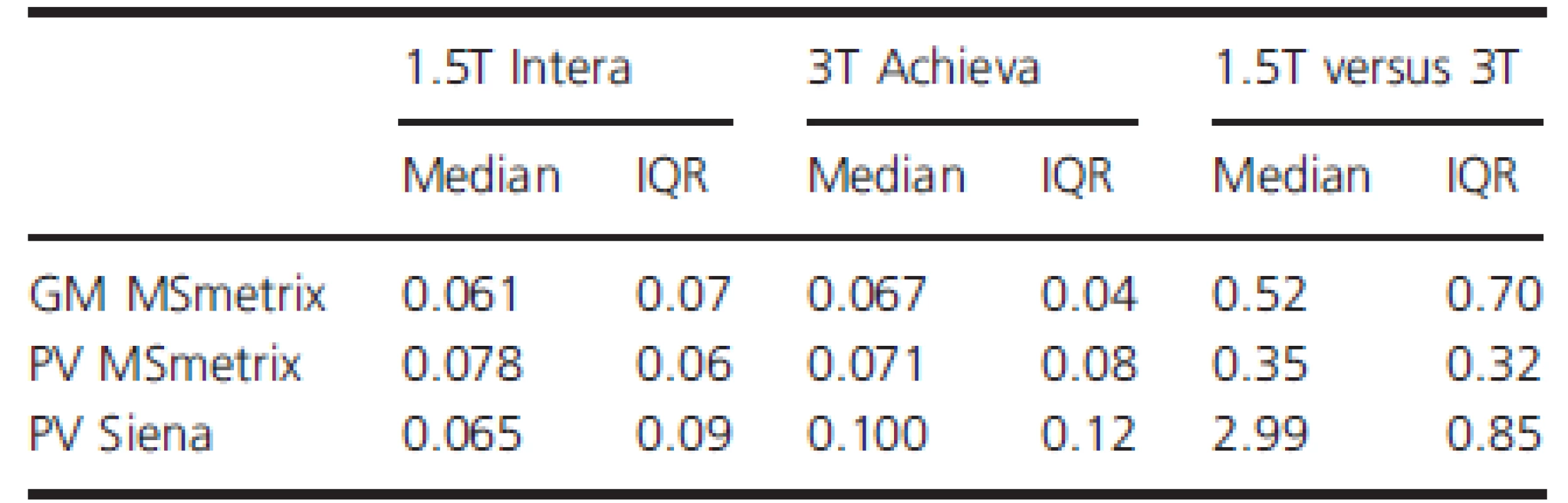 Median and interquartile range (IQR) of the intra and interscanner test–retest measurement errors for PV and GM (in %).