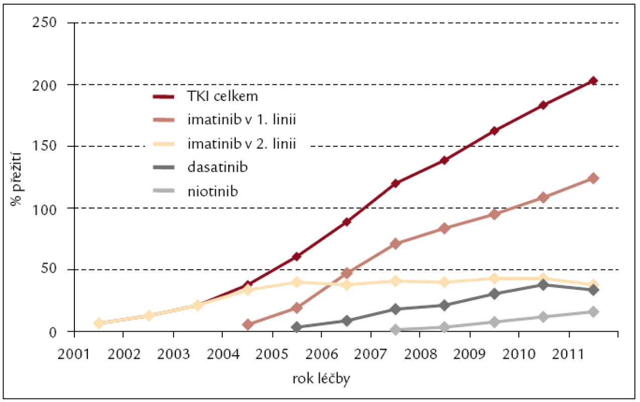 Léčba pacientů s CML inhibitory tyrozinových kináz v čase – prevalence v období 2000–2011.