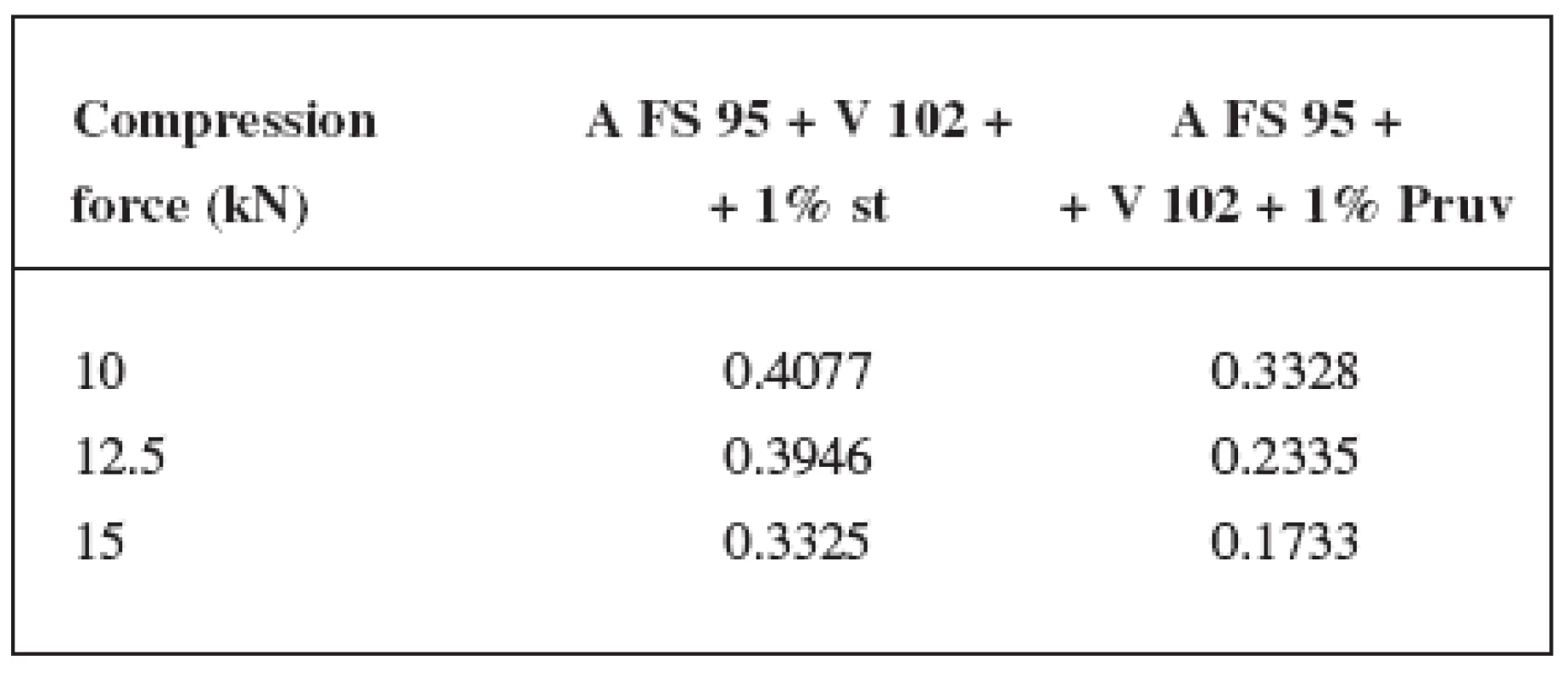Values of LSR for the mixture Advantose FS 95 and Vivapur 102 in the ratio of 1 : 1