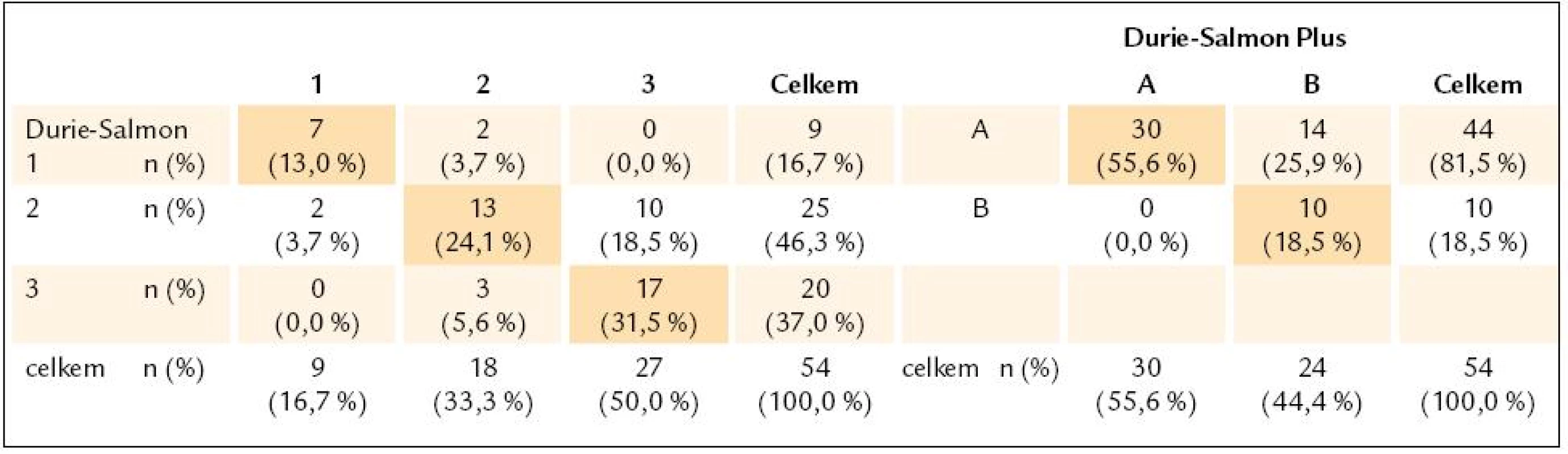 Kontingenční tabulky jednotlivých stadií 1–3 a podstadií A–B, vyhodnocených podle Durieho-Salmona a Durie-Salmon Plus.