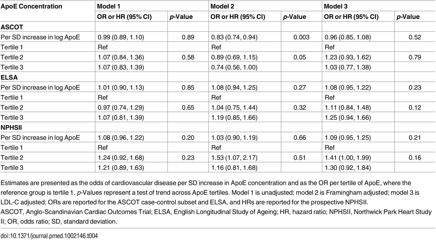 Summary estimates for the association of log ApoE concentration with cardiovascular events from the three studies.