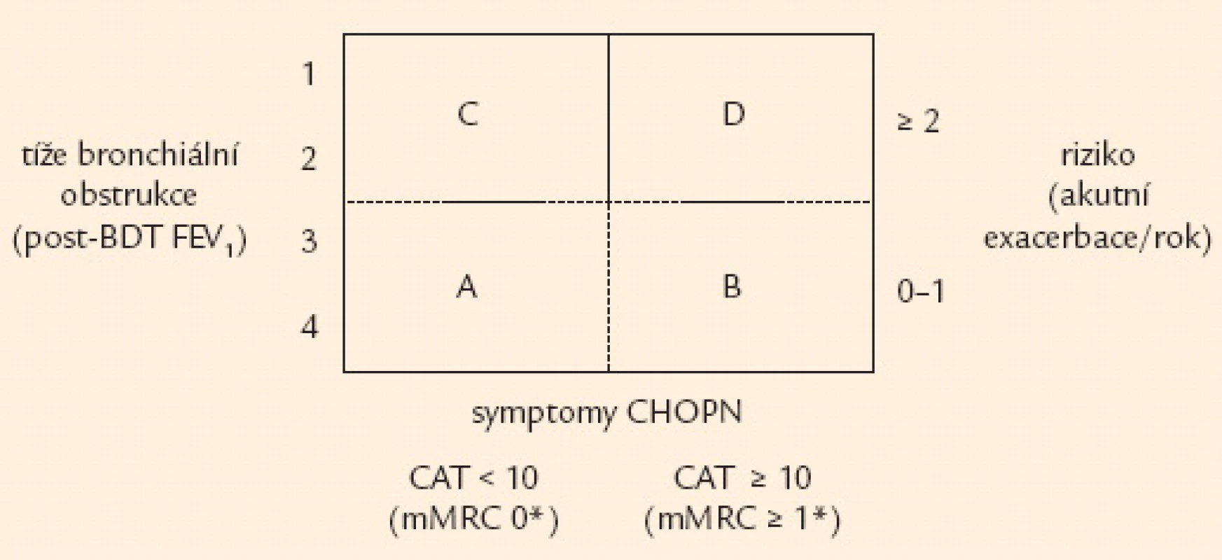 Klasifikace CHOPN dle Doporučení ČPFS [8]. 
Kategorie CHOPN převzaty s korekcí* z aktuální verze GOLD (2013) [8] – při nesouladu kritérií na stejné ose (např. na ose y – při těžké obstrukci a nulových exacerbacích) vždy rozhoduje horší kritérium (tzn. v našem případě těžká bronchiální obstrukce). Specialista bude klasifi kace CHOPN používat v následujícím tvaru: tíže obstrukce dle post-BDT FEV&lt;sub&gt;1&lt;/sub&gt; (1–4)/celková kategorie onemocnění (A–D). V praxi např. 2/D, resp. 4/D. 
post-BDT FEV&lt;sub&gt;1&lt;/sub&gt; – hodnota usilovně vydechnutého objemu za 1. s po inhalaci bronchodilatačního léku (salbutamolu nebo ipratropia), CAT – test ohodnocení CHOPN, CHOPN – chronická obstrukční plicní nemoc, GOLD – Světová strategie diagnostiky, léčby a prevence CHOPN, mMRC – modifi kovaná škála dušnosti dle Medical Research Council