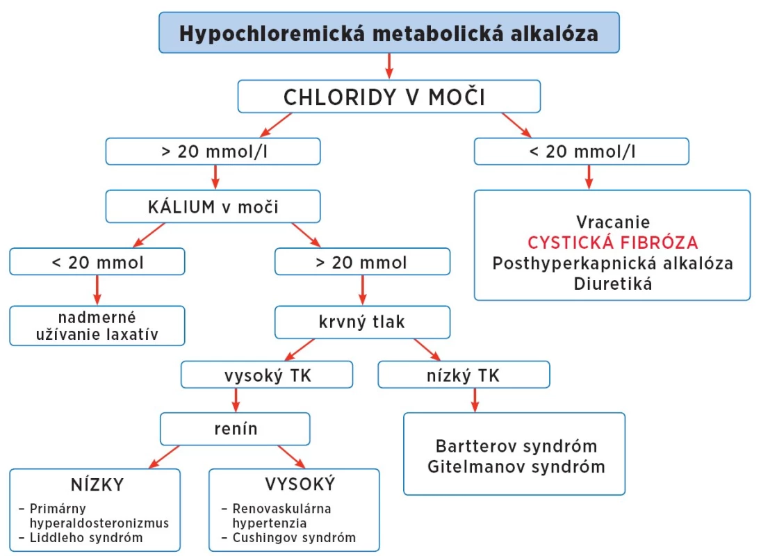 Diferenciálno-diagnostický algoritmus hypochloremickej metabolickej alkalózy.