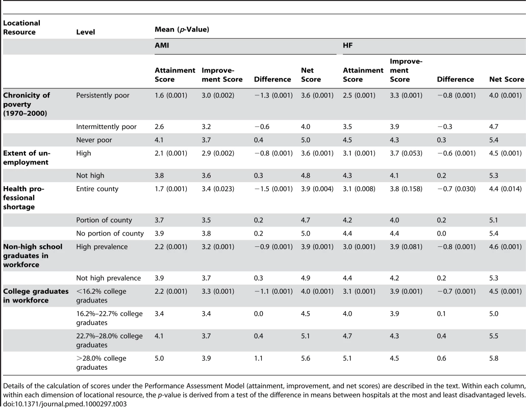 Mean Performance Assessment Model scores (attainment, improvement, and net score), by hospital locational resource levels, US Hospitals, 2007.