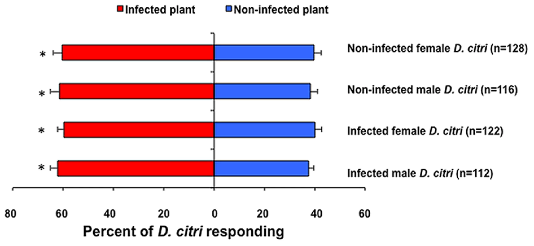 Response of <i>D. citri</i> to odors emitted from Las-infected versus non-infected citrus in a laboratory olfactometer.
