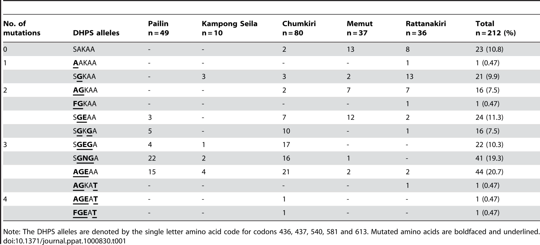 Prevalence of <i>dhps</i> mutations in Cambodia.