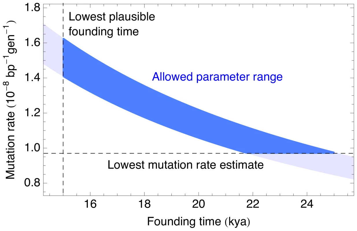 Plausible parameter range for the human mutation rate and the founding time of the Native American populations.