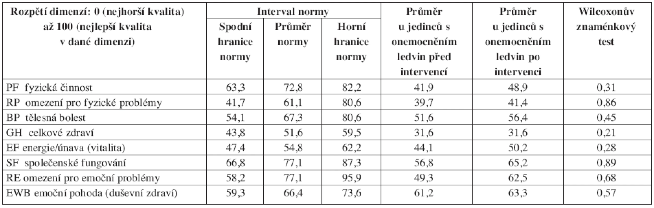 Výsledky SF-36: srovnání populačních norem ČR a průměrných hodnot sledovaného souboru před a po absolvování 6měsíční pohybové intervence, statistická významnost rozdílu vstupních a výstupních hodnot.