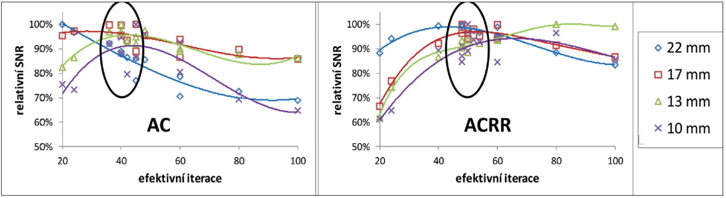 Závislost relativního poměru signálu k šumu na počtu efektivních iterací pro 4 nejmenší zkoumané léze po korekci na zeslabení bez resolution recovery algoritmu (vlevo) a s ním (vpravo) z měření vysokého kontrastu na GE Discovery 630. Poměr signálu k šumu je normovaný na maximální změřený poměr signálu k šumu pro danou lézi (odpovídá 100 %). Vyznačené jsou oblasti optimálního nastavení podle optimalizační míry R&lt;sub&gt;p&lt;/sub&gt;.