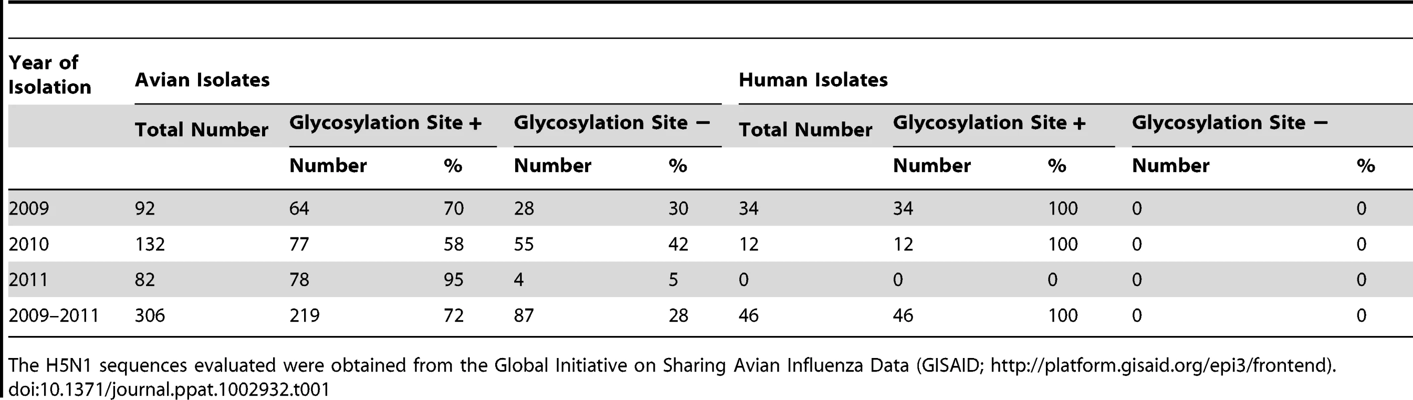 HA154–156 glycosylation site in Egyptian H5N1 influenza viruses.