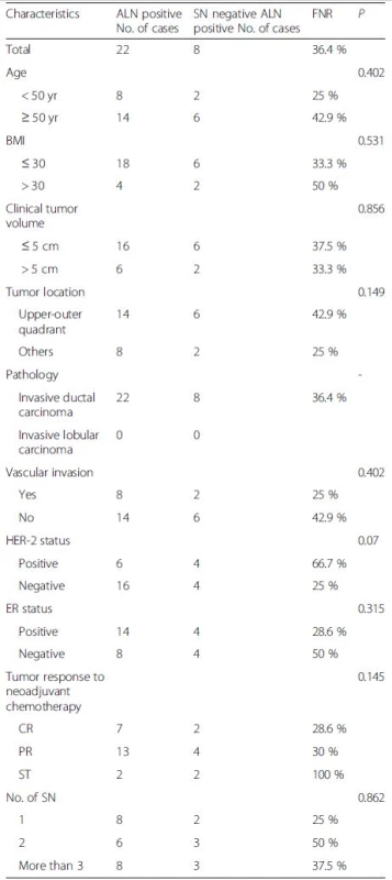 False negative rate(FNR) of sentinel node biopsy according to clinicopathological factors